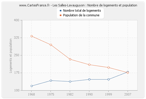 Les Salles-Lavauguyon : Nombre de logements et population